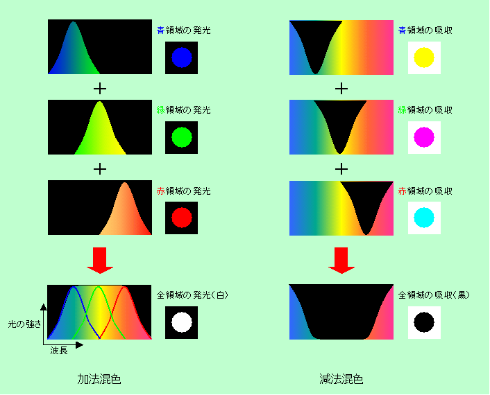 図3