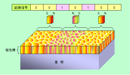 図3