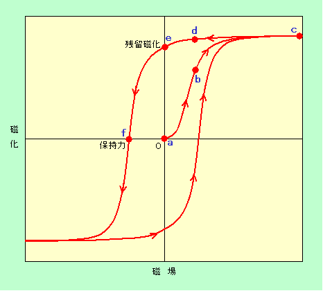 図8
