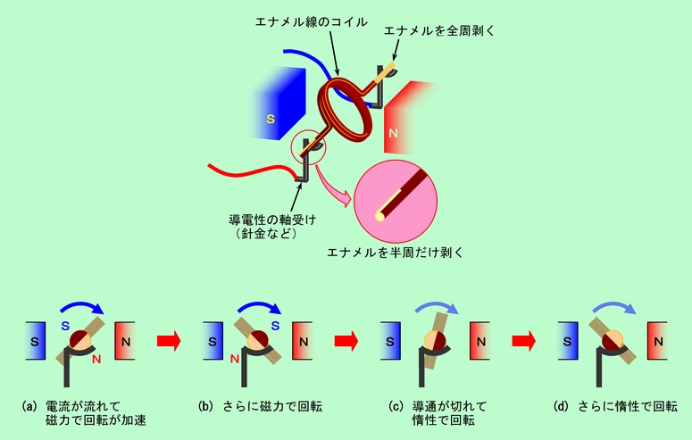 図3