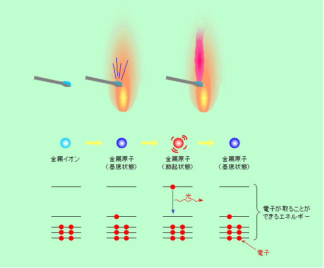 図3