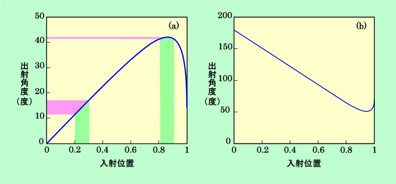 図3